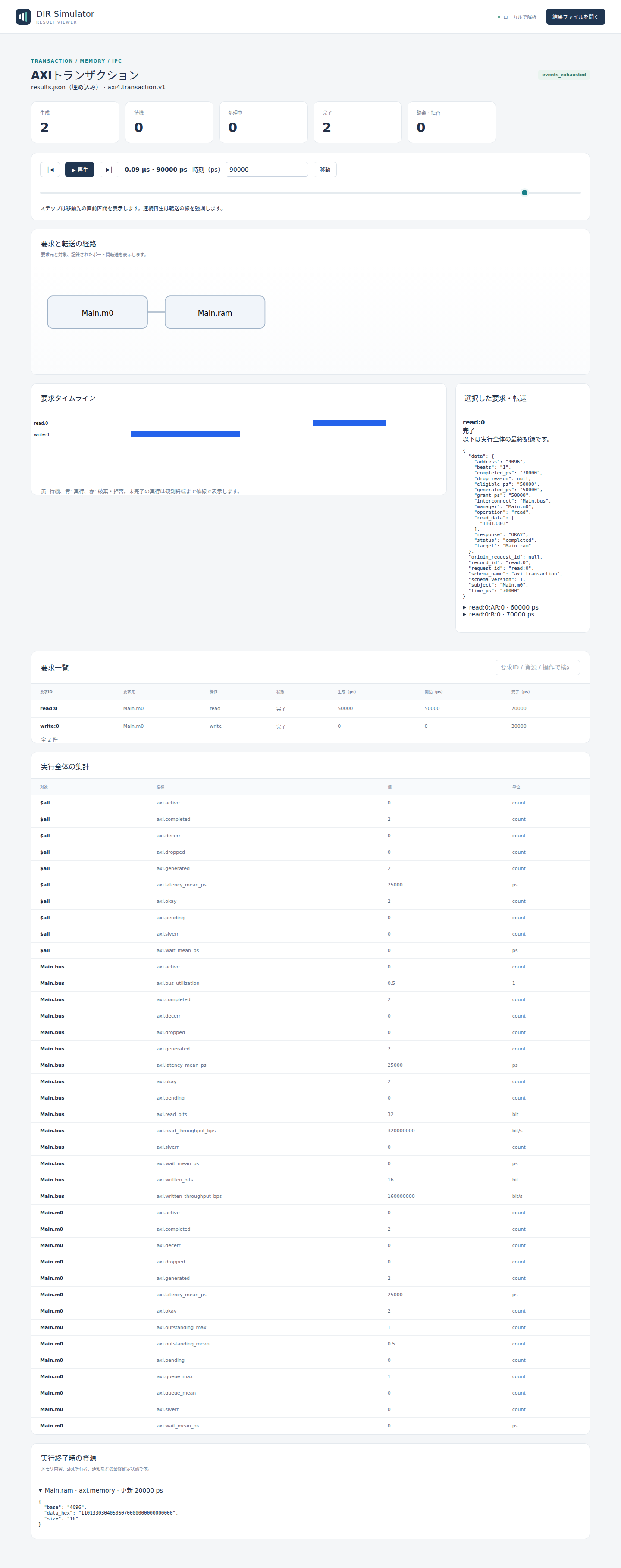 WSTRB5：byte0とbyte2だけ更新し、read_dataは11013303