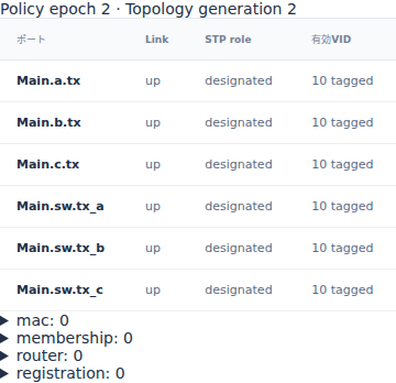 on-time：到着と同時刻の復旧が適用され、a側linkはup、generation2