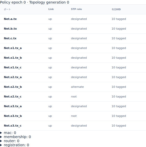 high:s2はL23側root、L12側はalternate