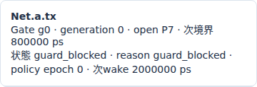 128001ps生成：gate open P7でもguard_blocked、次wake2000000psの実Viewer