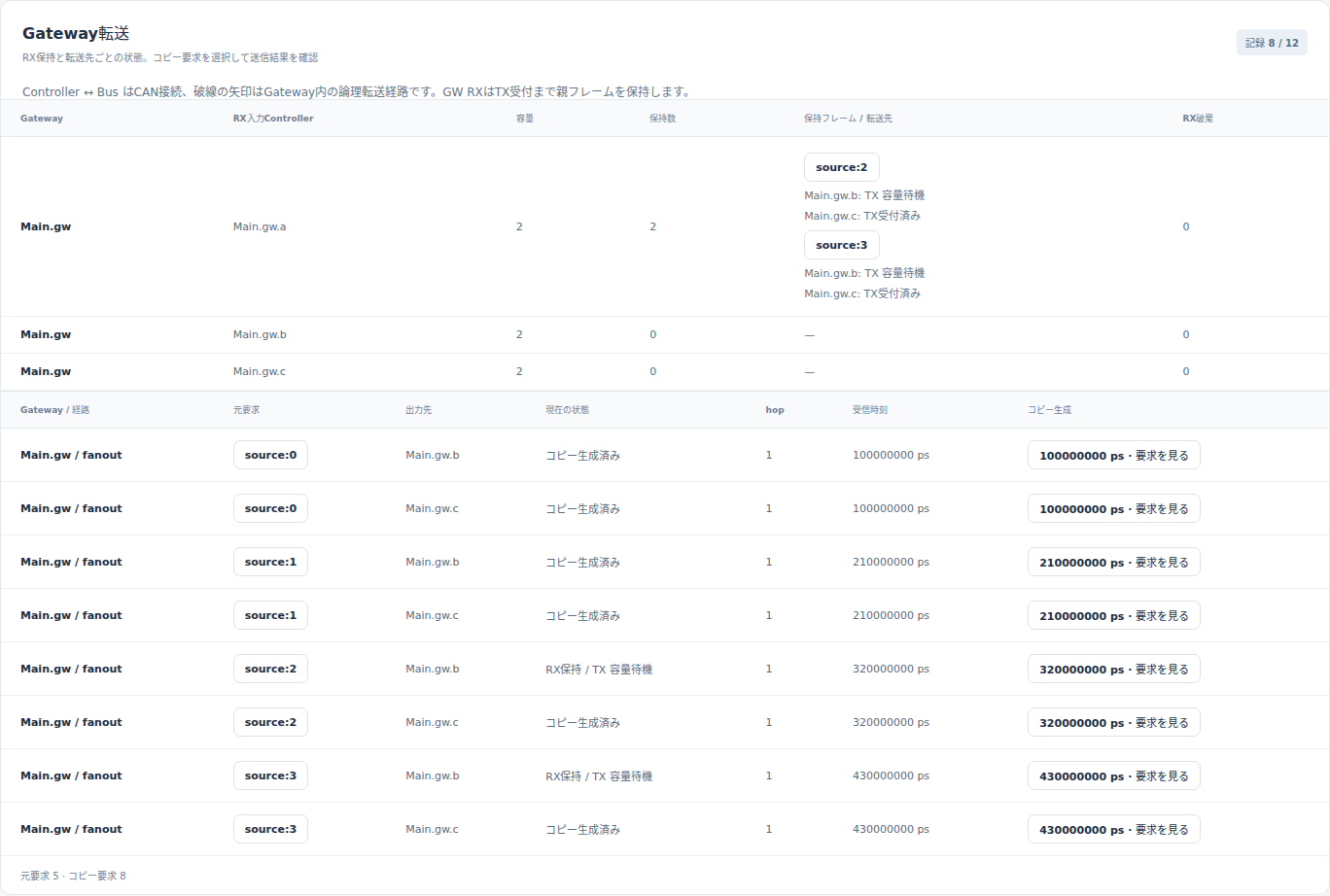 RX=2・500000000ps・desktop。source:2とsource:3を保持、両方のB枝がTX容量待ち